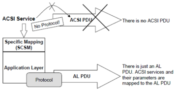 응용계층으로 ACSI 매핑