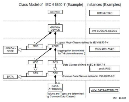 IEC61850-7 추상 데이터 모델 예