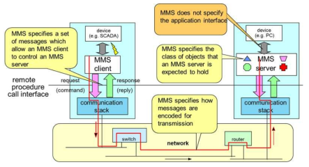 MMS 통신 모델