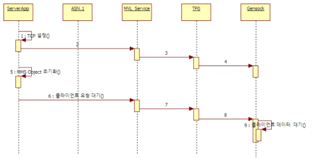 MMS 서버의 초기 설정 순서도