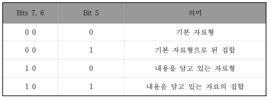 ASN.1 의 tag 구성도