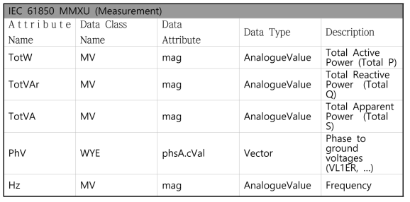 IEC 61850 MMXU 논리 노드 정보