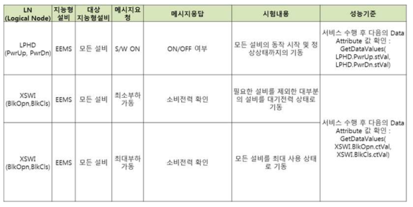 시험 전 가동 시험 항목별 IEC 61850 논리노드 맵핑