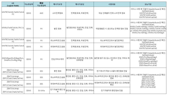 직접 공급방식 시험 항목별 IEC61850 논리노드 맵핑