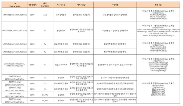 독립 운전 방식 시험 항목별 IEC 61850 논리노드 맵핑