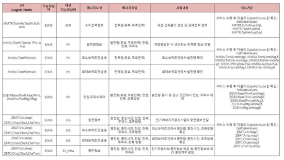 역 공급방식 시험항목별 IEC 61850 논리 노드 맵핑