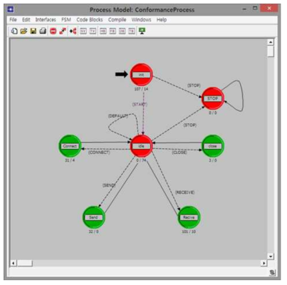 ConformanceTestNode 프로세스 모델링