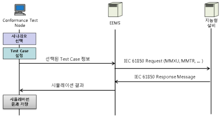 적합성 평가 시뮬레이션 흐름도