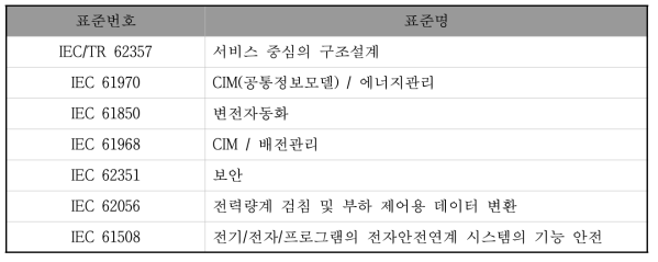 지능형전력망과 관련된 IEC 핵심 표준