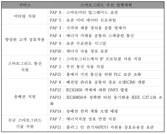 스마트그리드 우선 실행계획