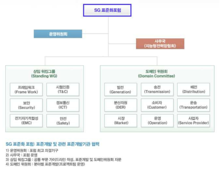 스마트그리드 표준화 포럼 조직도