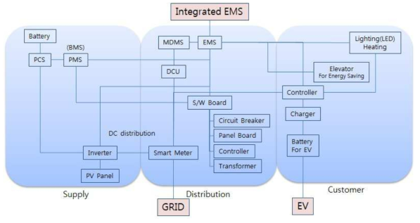 Consists of low-voltage smart electrical installation