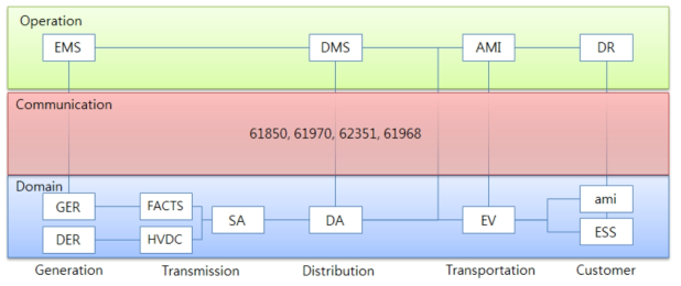 지능형전력망 도메인별 계층별 구성요소