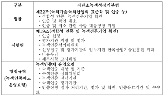 녹색인증제도 관련 법령체계 및 내용