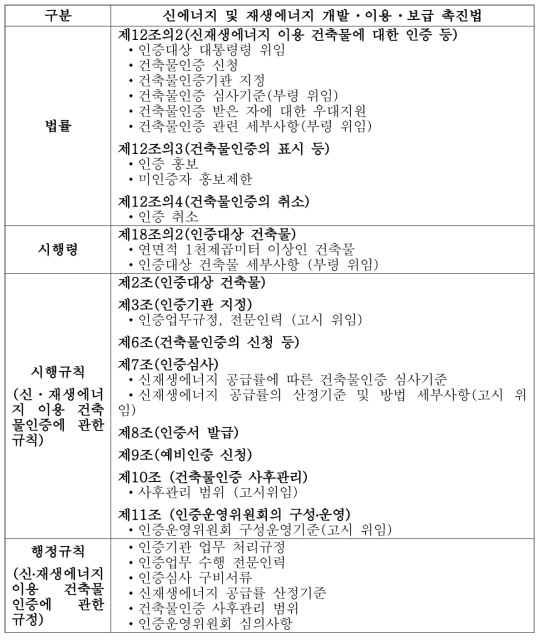 신재생에너지 건축물 인증제도 관련 법령체계