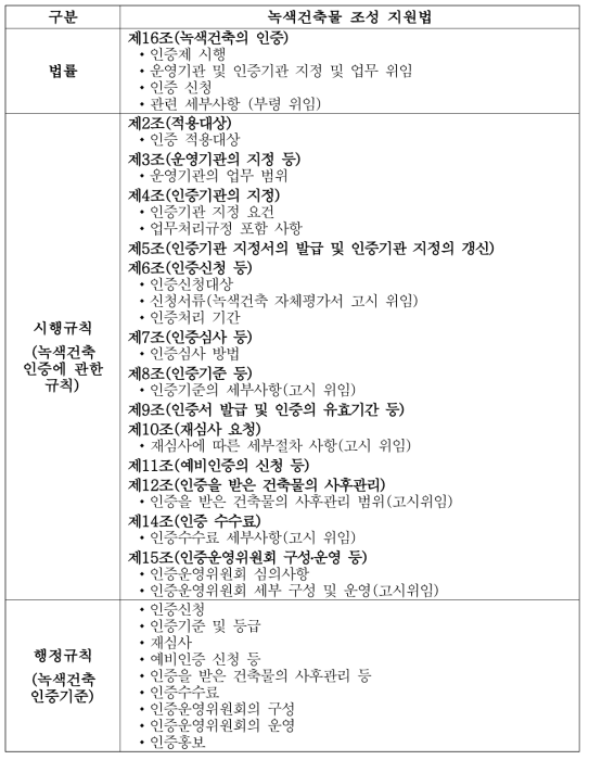 녹색건축 인증제도 관련 법령체계