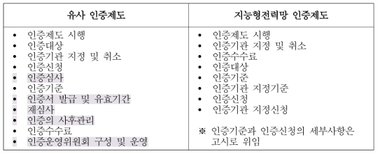 유사 인증제도 및 지능형전력망 인증제도 관련 법령 규정사항