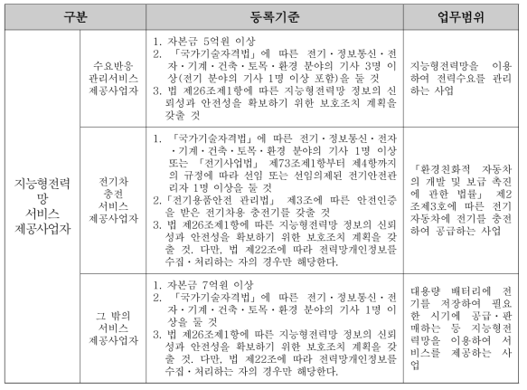 지능형전력망 서비스 제공사업자 등록기준 및 업무범위