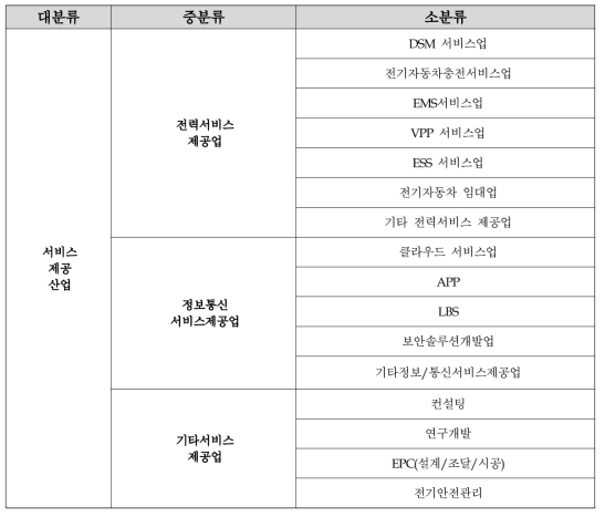 스마트그리드 사업종류에 따른 스마트그리드 관련 서비스산업 분류체계