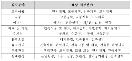 친환경건축물 인증심사분야