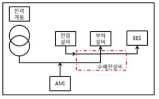 직접공급방식