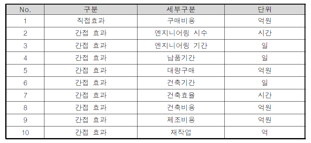 해양공사 프로젝트 별 정량적 효과 구분