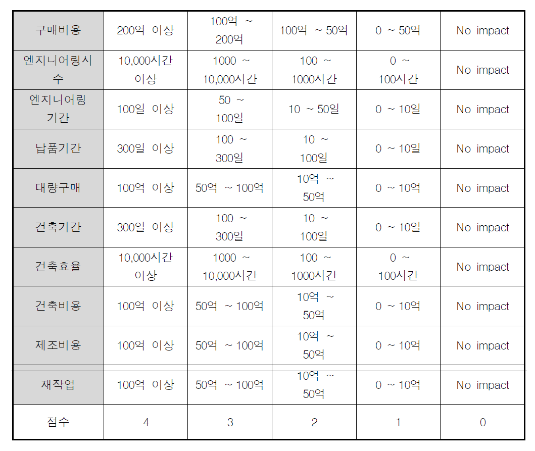 극지용 해양공사 프로젝트 별 정량적 효과 구분 상세 내용