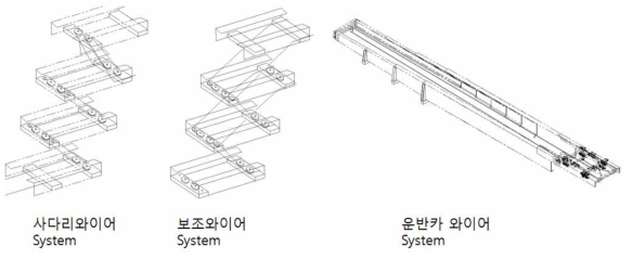 Roofing Supply의 3가지 와이어 시스템