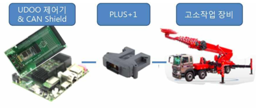PLUS+1 원격제어 모니터링 & 설정 시스템 구성도
