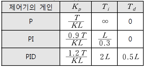 무모델계수 PID 조정법