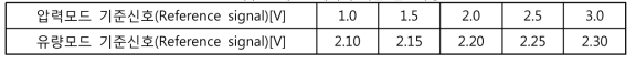 폐루프 테스트에서의 기준 신호사양