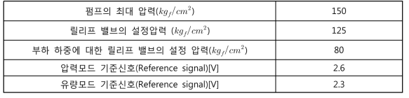 폐루프 테스트의 실험 조건