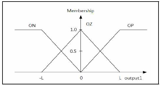 퍼지 제어블록Ⅰ의 출력 퍼지화