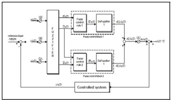 퍼지 PID 제어시스템의 구조