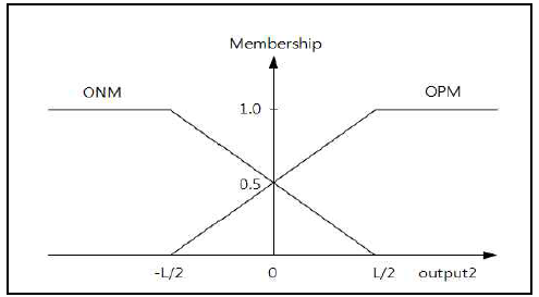 퍼지 제어블록Ⅱ의 출력 퍼지화