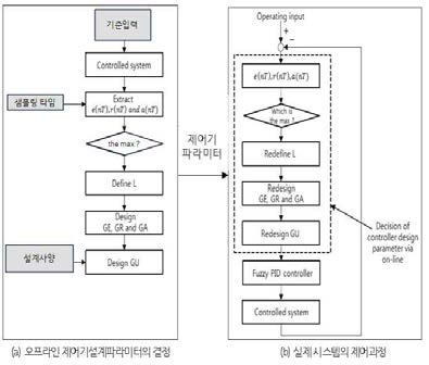 퍼지 PID 제어기의 신호처리 호출도