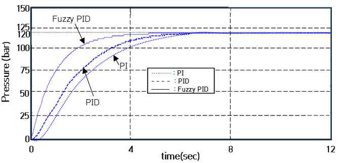 기준입력 120 bar인 경우 압력제어의 응답결과