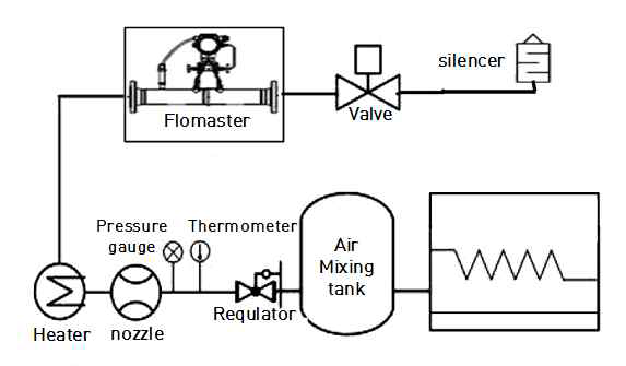 질량유량측정을 위한 플로메타 테스트 장치의 구성도
