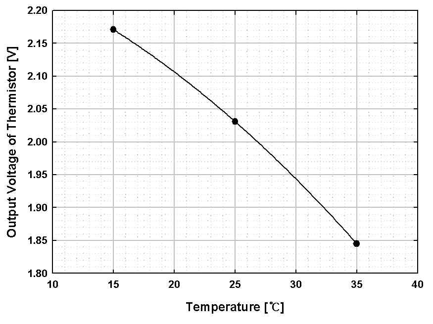 온도에 따른 써미스터의 출력전압