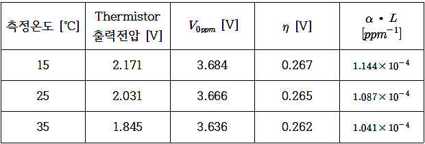 온도변화에 따른 써미스터의 출력전압과 질소혼합가스센서의 출력 특성