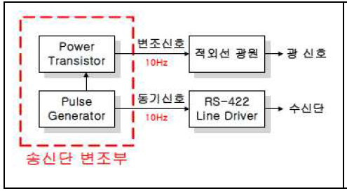 송신단 블록선도