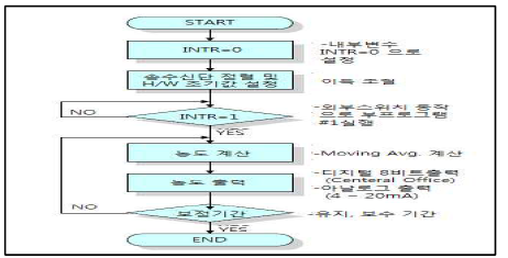 Air mixing 질소 가스 농도 계산을 위한 신호처리 알고리즘