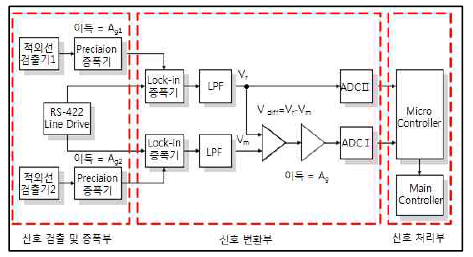 수신단 블록도