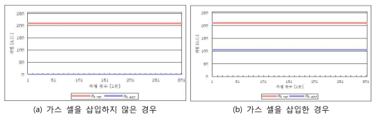 측정에 의한 시스템 안정성 실험 결과