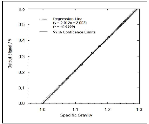 광학 비중계 출력신호와 Air Mixing 혼합액의 비중의 비교 분석