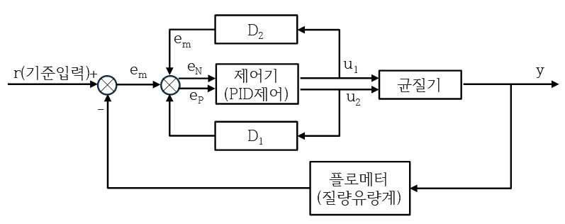 Air Mixing 농도 검출 제어시스템 구조