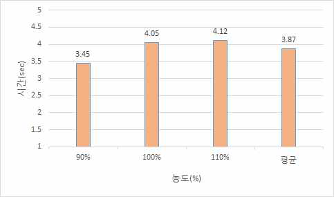 폴리올 농도제어 정상상태 응답분석