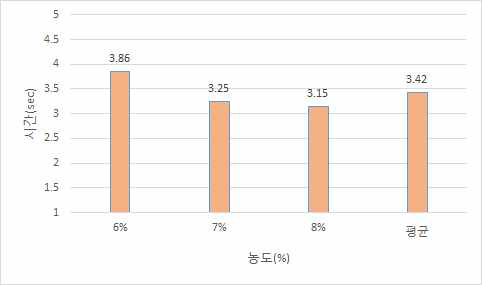 질소 농도제어 정상상태 응답분석