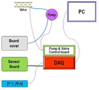 Sensor data acquisition system 구성도