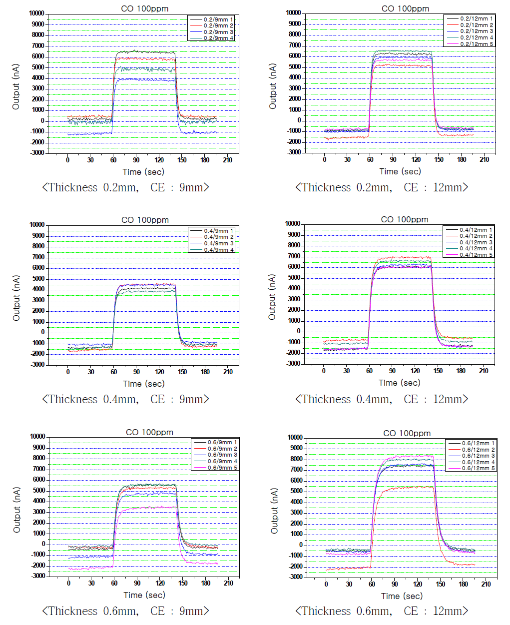 전극 두께 및 CE 면적과 CO 가스 감지능 과의 관계